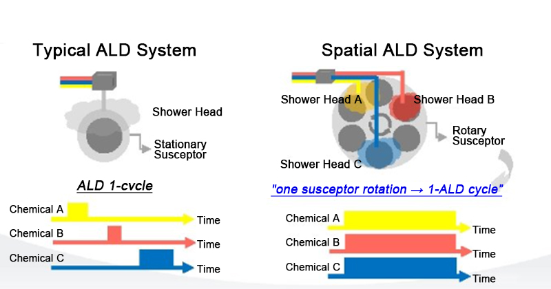 Rețetă de depunere a stratului atomic ALD